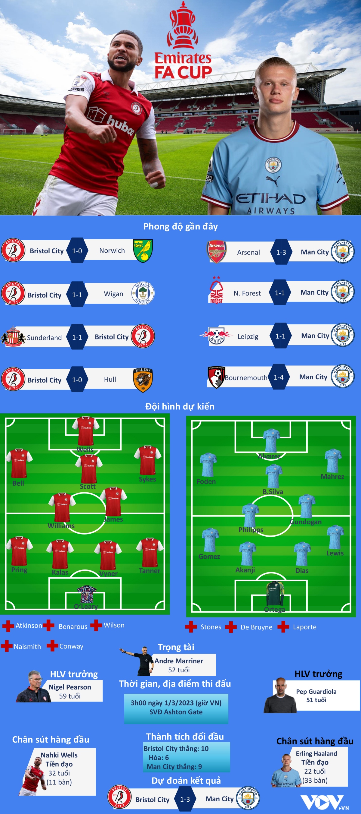 du doan ty so, doi hinh xuat phat tran bristol city - man city hinh anh 1