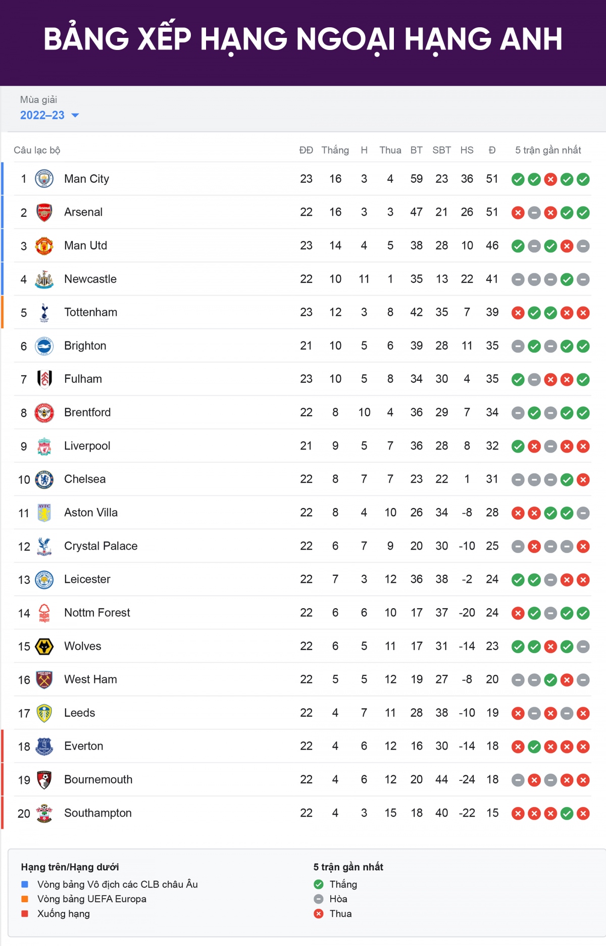 bảng xếp hạng ngoại hạng anh mới nhất man city soán ngôi arsenal hình ảnh 1 bang xep hang ngoai hang anh moi nhat man city soan ngoi arsenal hinh anh 1