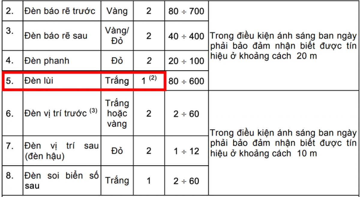 tu choi dang kiem doi voi xe mot den lui la chua chinh xac hinh anh 2