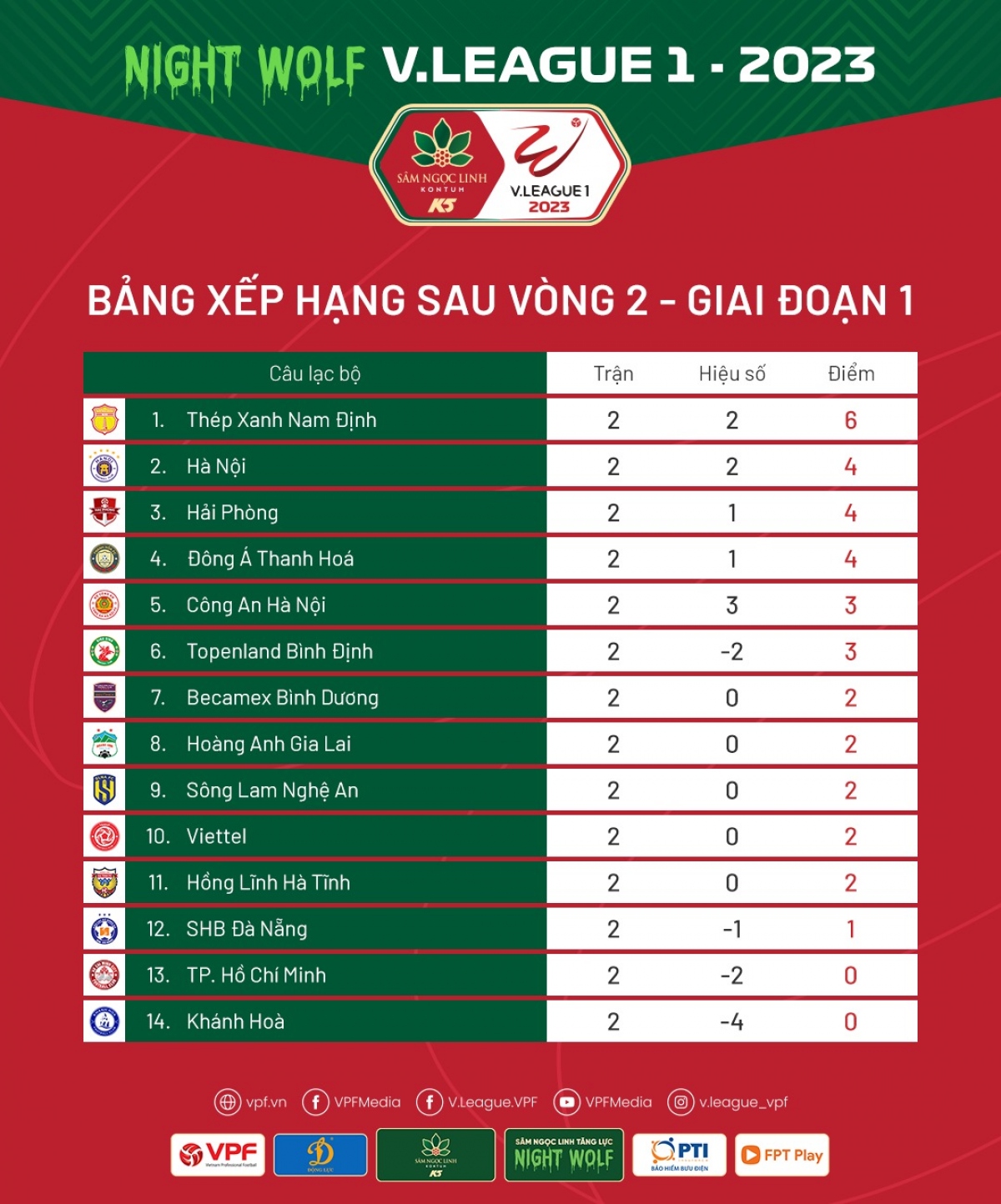 bảng xếp hạng v-league 2023 sau vòng 2 nam Định độc chiếm ngôi đầu hình ảnh 1 bang xep hang v-league 2023 sau vong 2 nam Dinh doc chiem ngoi dau hinh anh 1