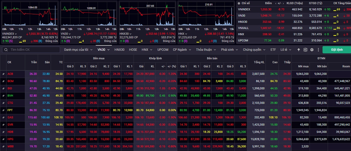 vn-index sẽ hướng tới mốc hỗ trợ 1.037 điểm hình ảnh 1 vn-index se huong toi moc ho tro 1.037 diem hinh anh 1