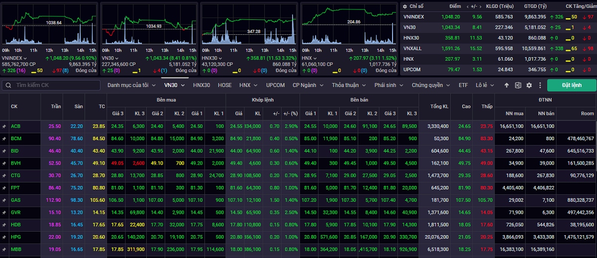 vn-index tiếp tục có quán tính tăng điểm hình ảnh 1 vn-index tiep tuc co quan tinh tang diem hinh anh 1
