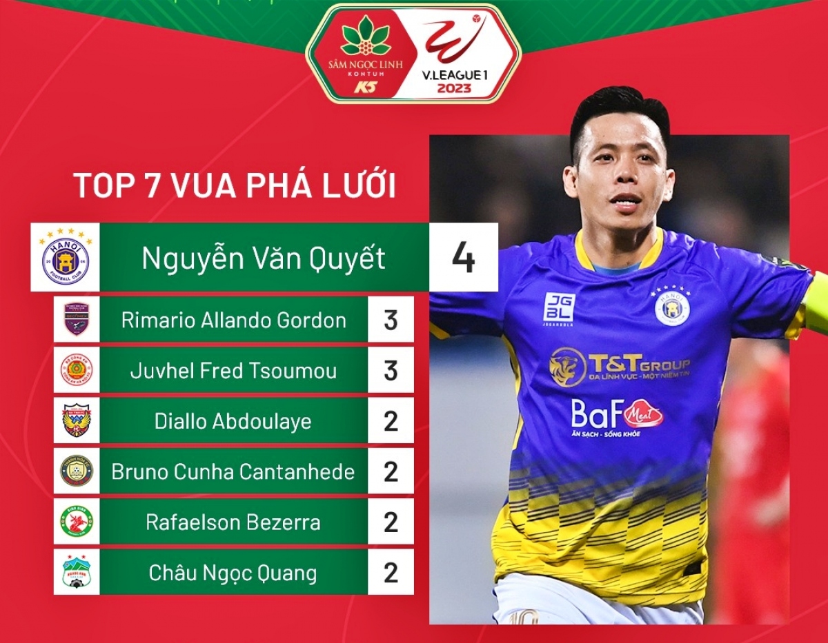 văn quyết dẫn đầu cuộc đua vua phá lưới v-league 2023 hình ảnh 1 van quyet dan dau cuoc dua vua pha luoi v-league 2023 hinh anh 1