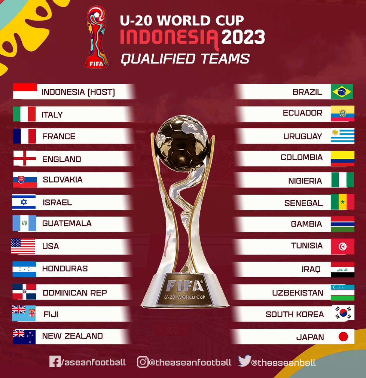 danh sách 24 đội dự u20 world cup 2023 indonesia tranh tài cùng anh hào thế giới hình ảnh 1 danh sach 24 doi du u20 world cup 2023 indonesia tranh tai cung anh hao the gioi hinh anh 1