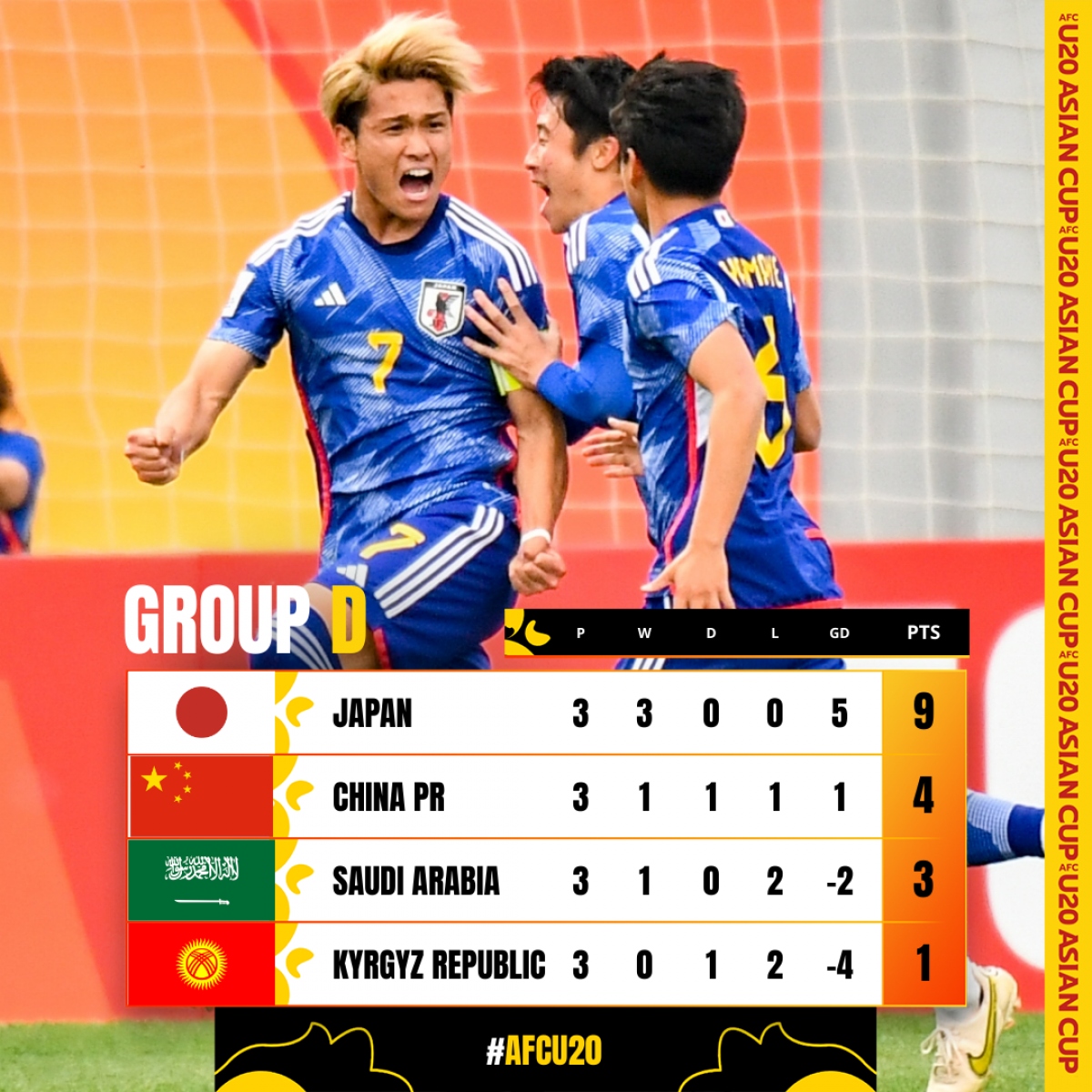 u20 nhật bản và u20 trung quốc giành 2 vé cuối cùng vào tứ kết u20 châu Á hình ảnh 1 u20 nhat ban va u20 trung quoc gianh 2 ve cuoi cung vao tu ket u20 chau A hinh anh 1