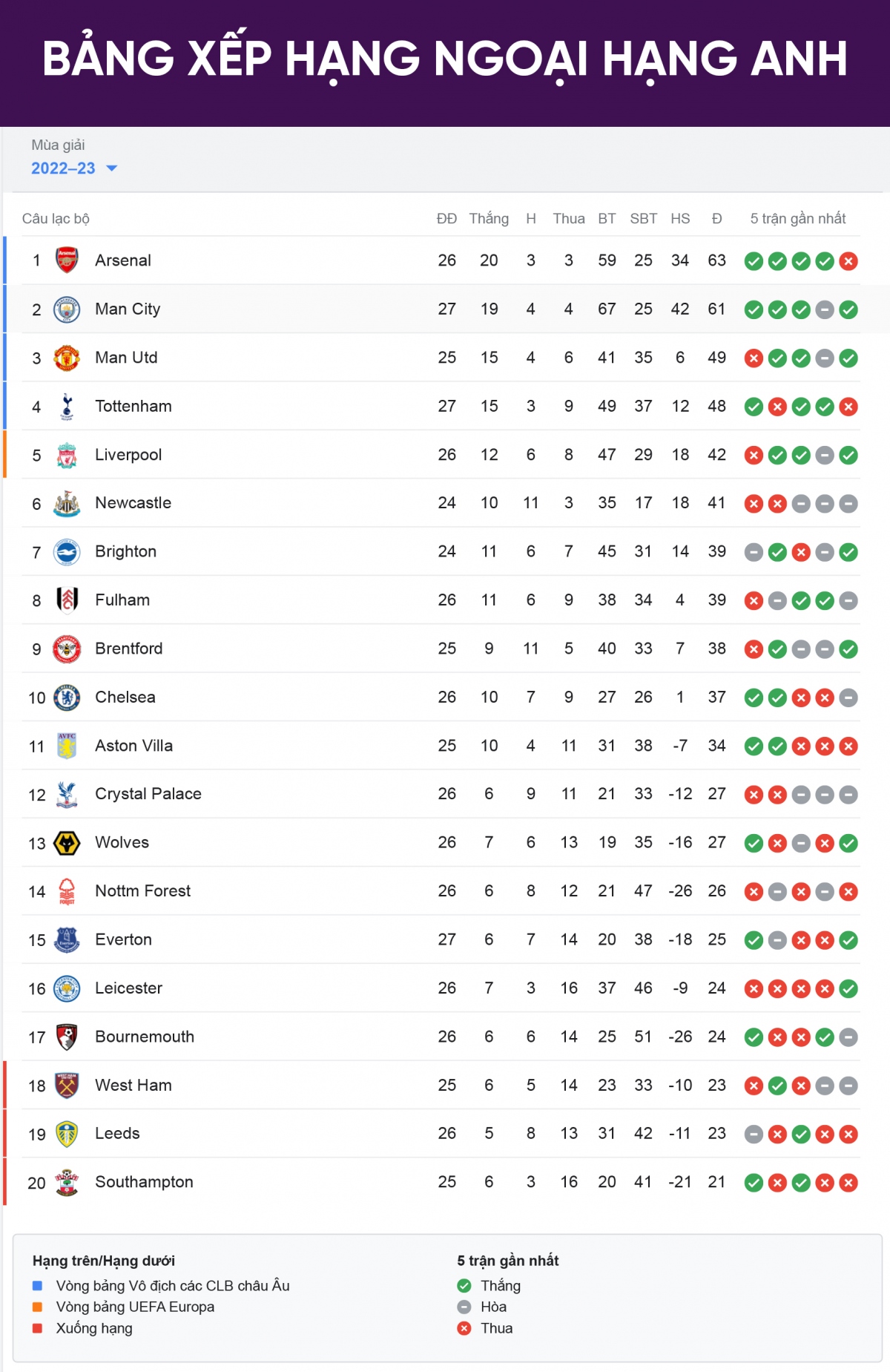 bảng xếp hạng ngoại hạng anh mới nhất man city thổi lửa vào arsenal hình ảnh 1 bang xep hang ngoai hang anh moi nhat man city thoi lua vao arsenal hinh anh 1