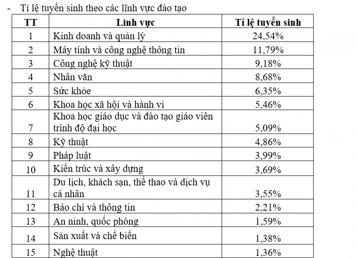 Điểm danh các ngành học có tỷ lệ tuyển sinh đại học cao nhất năm 2022 hình ảnh 2 Diem danh cac nganh hoc co ty le tuyen sinh dai hoc cao nhat nam 2022 hinh anh 2