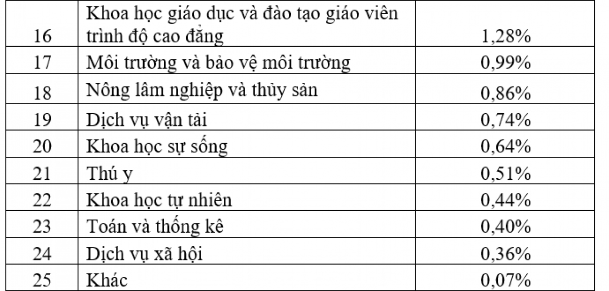 Diem danh cac nganh hoc co ty le tuyen sinh dai hoc cao nhat nam 2022 hinh anh 3
