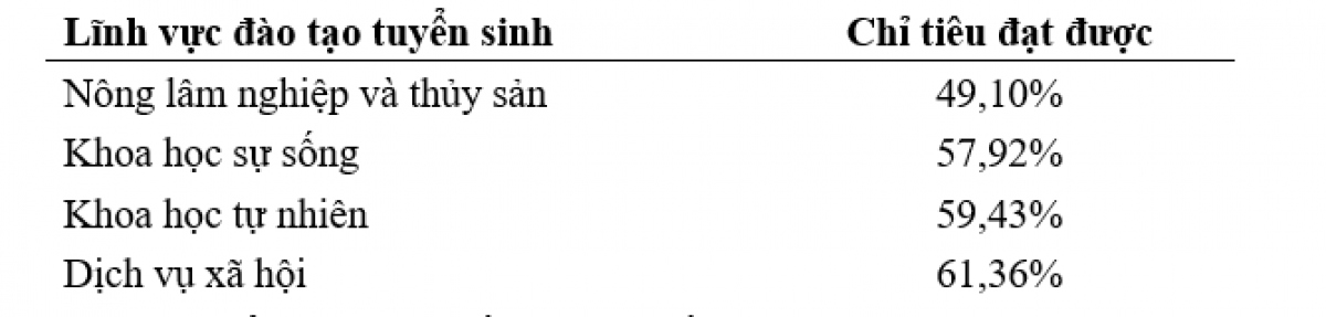 Diem danh cac nganh hoc co ty le tuyen sinh dai hoc cao nhat nam 2022 hinh anh 4