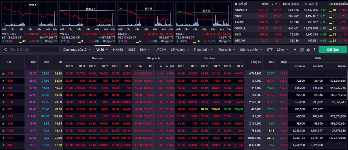 vn-index tiếp tục chịu áp lực giảm điểm hình ảnh 1 vn-index tiep tuc chiu ap luc giam diem hinh anh 1
