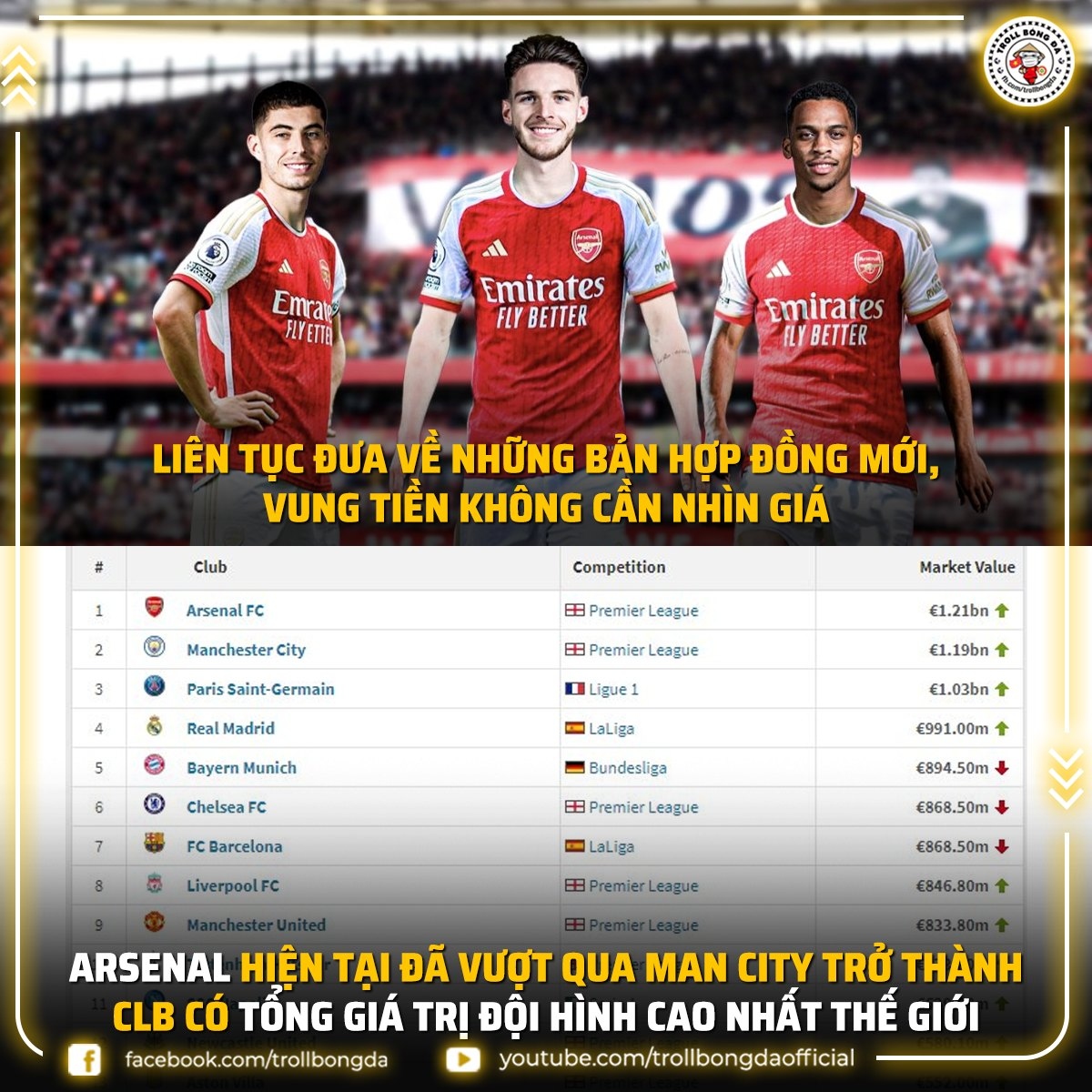 Arsenal là đội bóng có giá trị đội hình cao nhất thế giới. (Ảnh: Troll Bóng đá). 