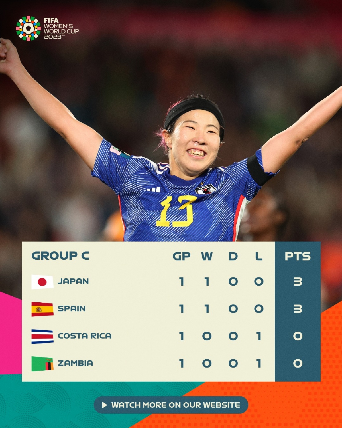 Cục diện bảng C trước lượt trận thứ 2. (Ảnh: FIFA)