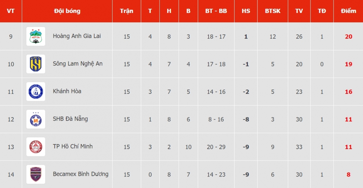 Cục diện cuộc đua trụ hạng V-League 2023