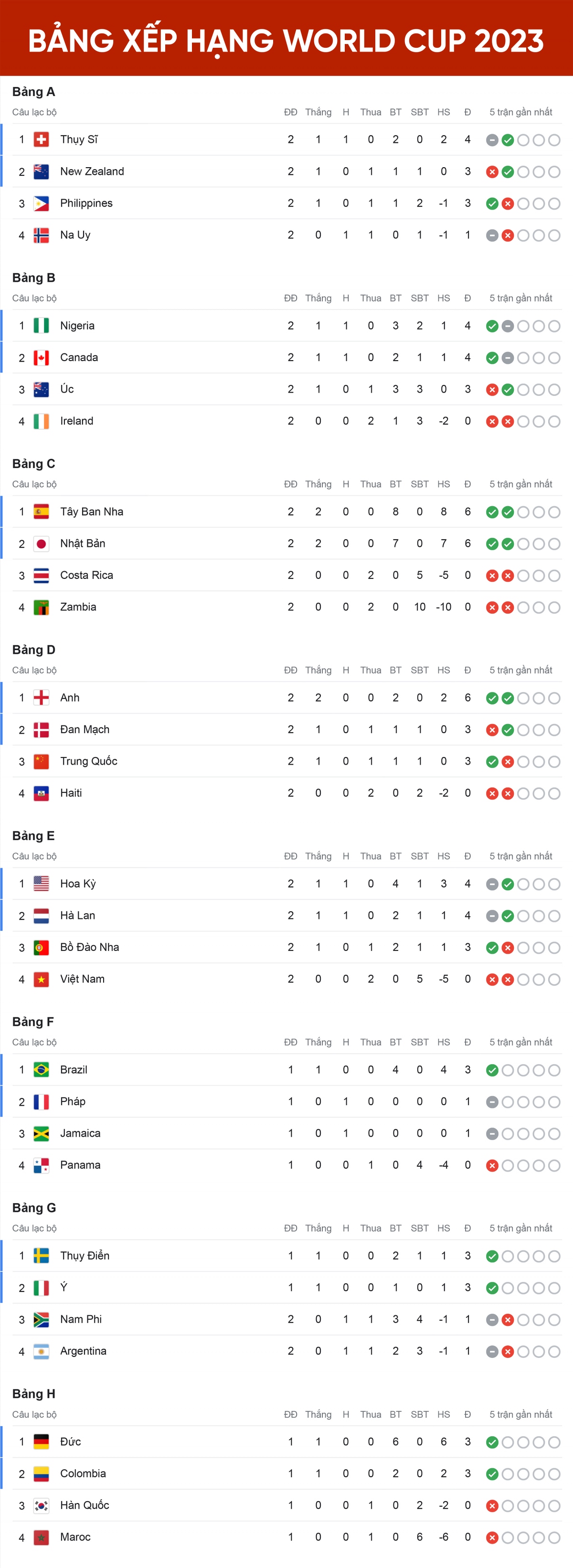 Bảng xếp hạng World Cup 2023 tính đến sáng 29/7.