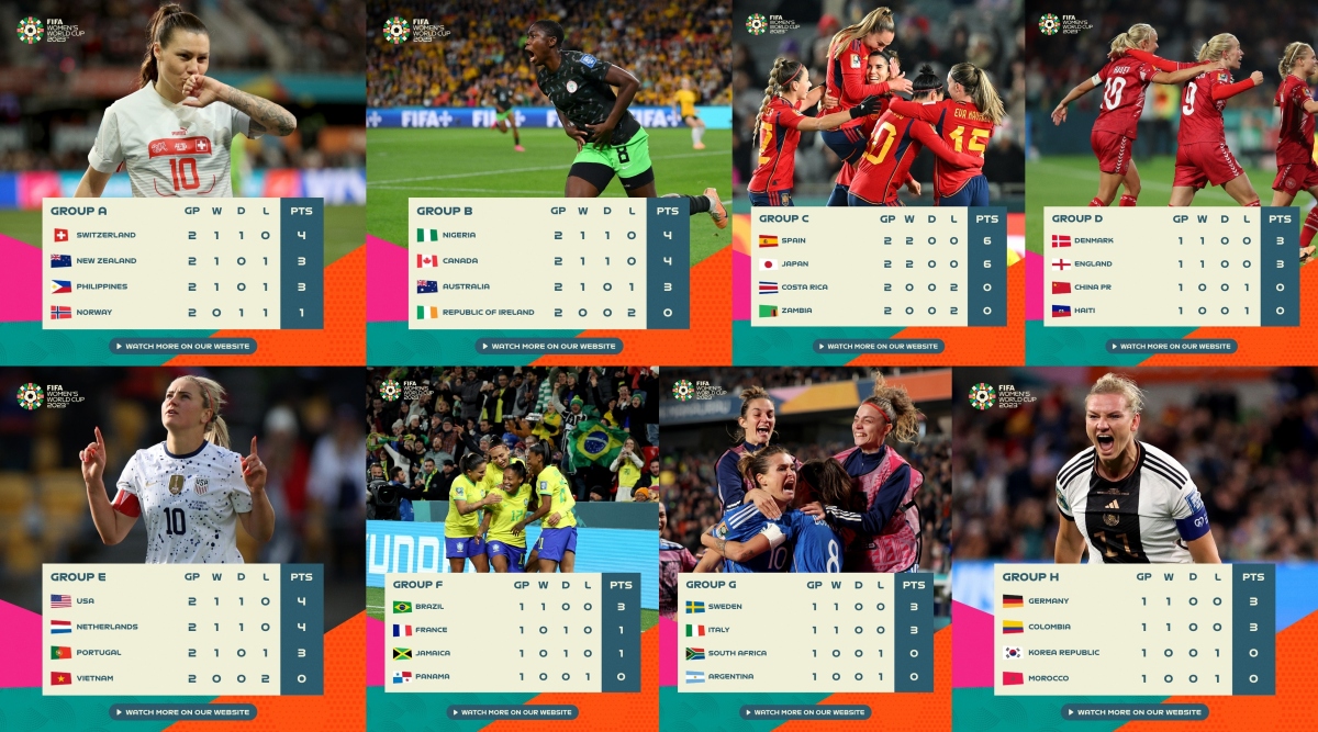 Cục diện các bảng đấu tại World Cup nữ 2023. (Ảnh: FIFA)