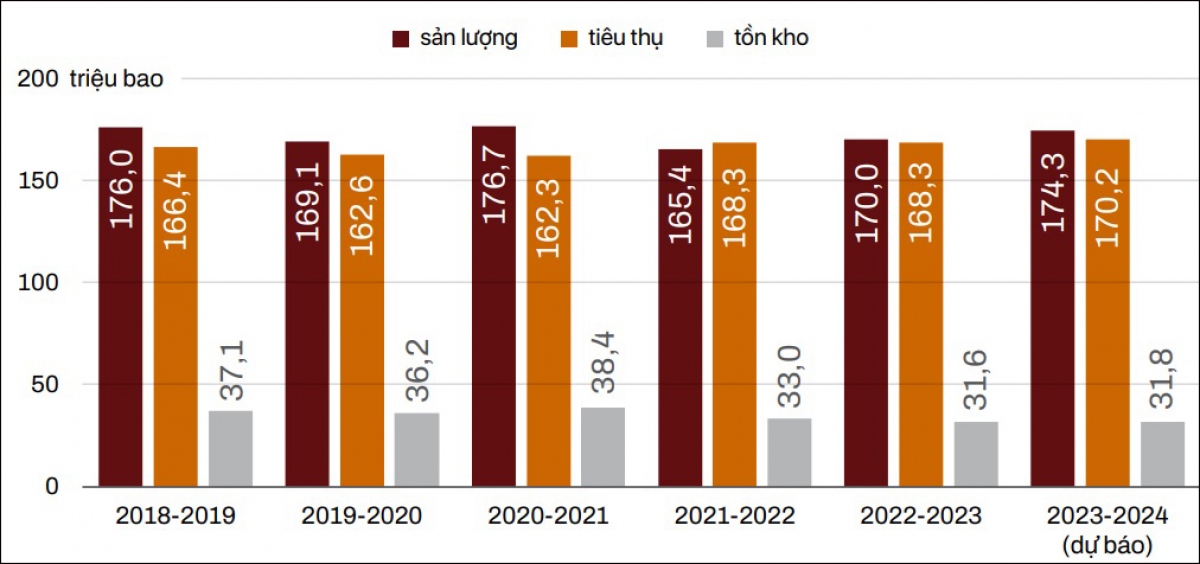 Cung - cầu và tồn kho cà phê toàn cầu từ niên vụ 2018-2019 đến dự báo 2023-2024 (Nguồn: USDA).