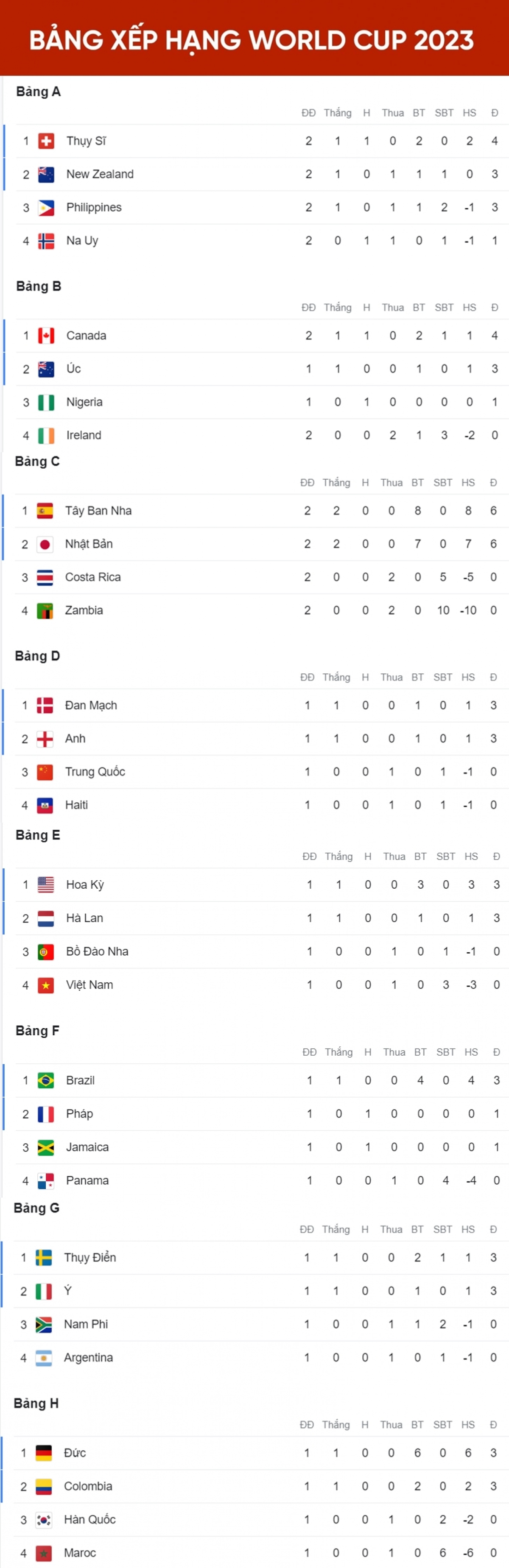 Bảng xếp hạng World Cup 2023 cập nhật đến 6h ngày 27/7.