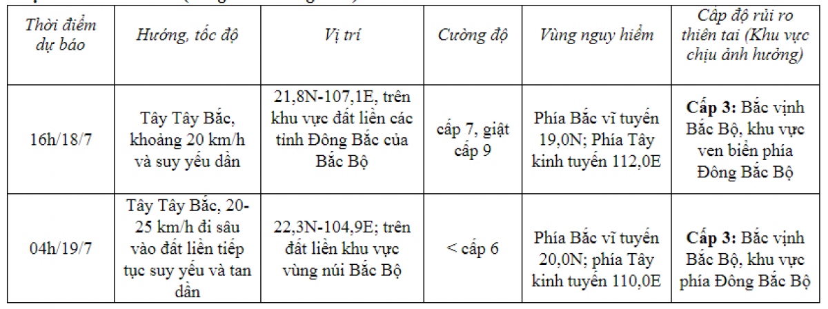 Dự báo diễn biến bão (trong 12 đến 24 giờ tới)