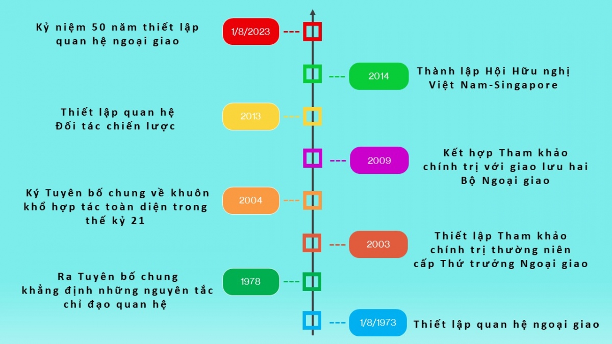 Những dấu mốc quan trọng trong quan hệ hai nước