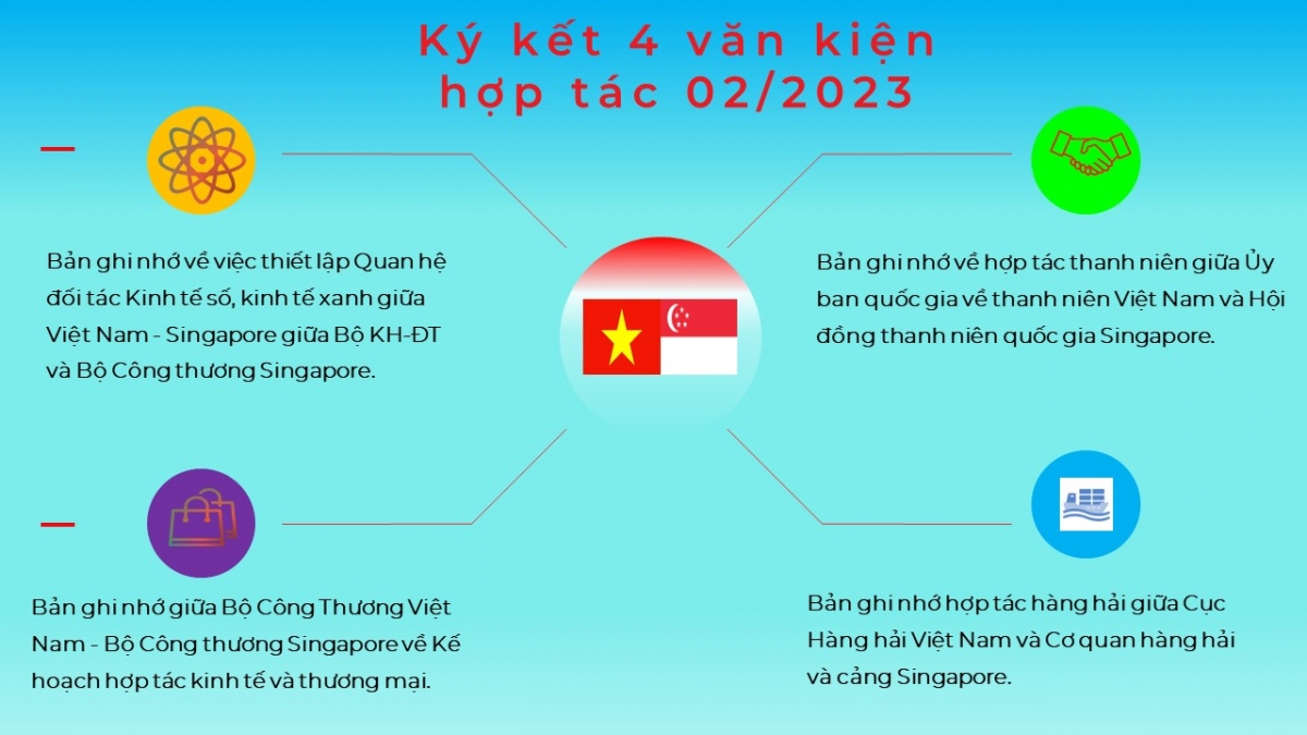 Việt Nam và Singapore ký kết các văn kiện hợp tác quan trọng nhân chuyến thăm chính thức Singapore của Thủ tướng Phạm Minh Chính vào tháng 2/2023