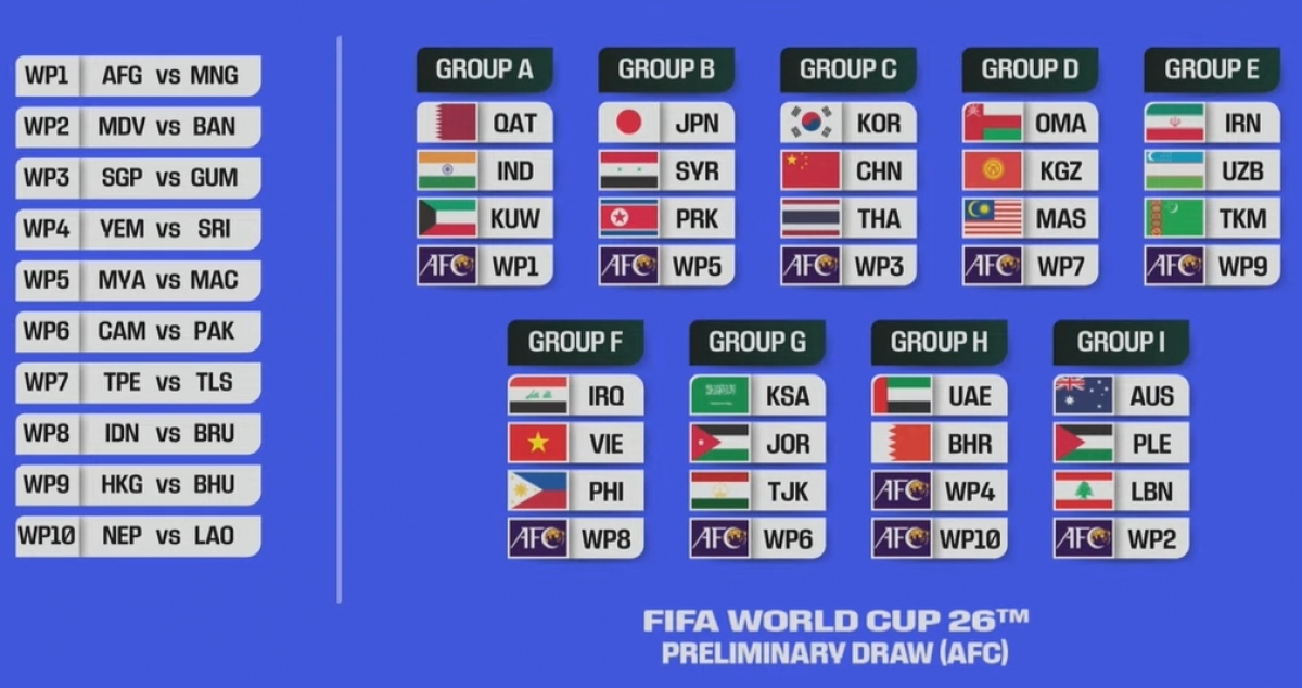 The draw results of the second round of Asian Qualifiers for the 2026 FIFA World Cup