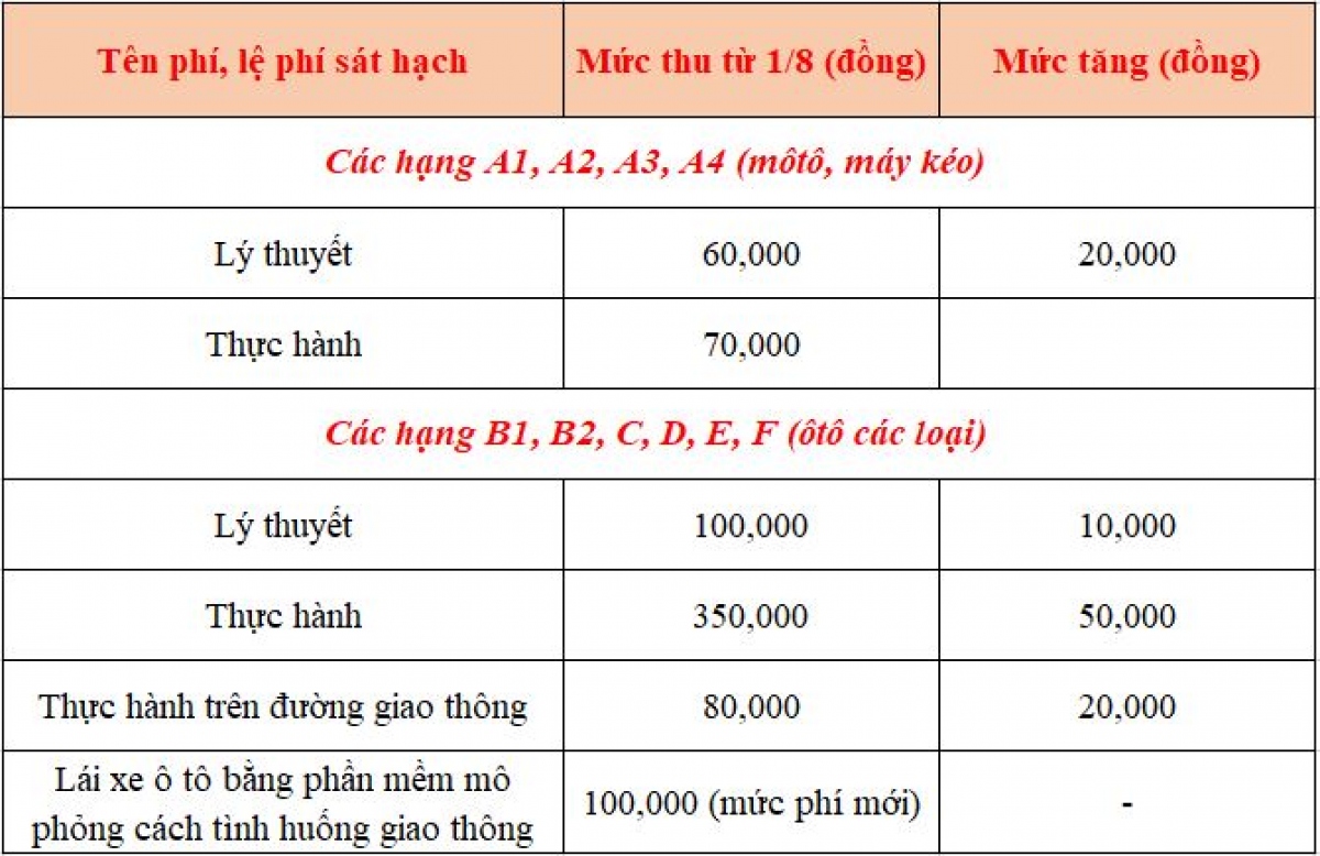 Bảng thu phí sát hạch bắt đầu có hiệu lực từ 1/8/2023.
