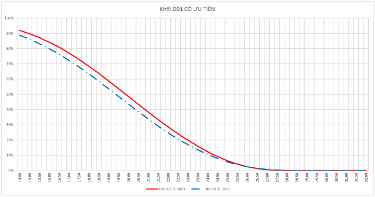 Phổ điểm khối C (bên trái) giảm so với năm 2022 và khối D (trái) tăng so với năm ngoái.