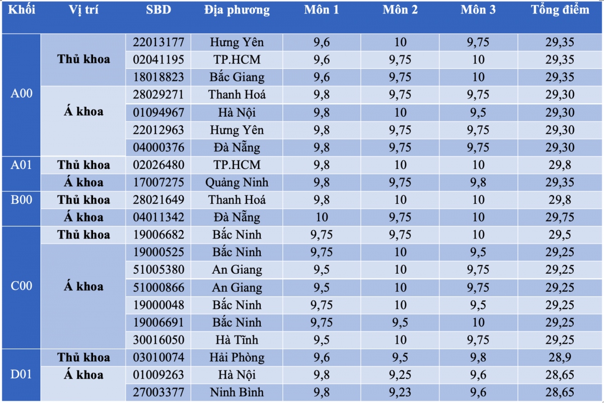 Thủ khoa, á khoa các khối thi năm 2023