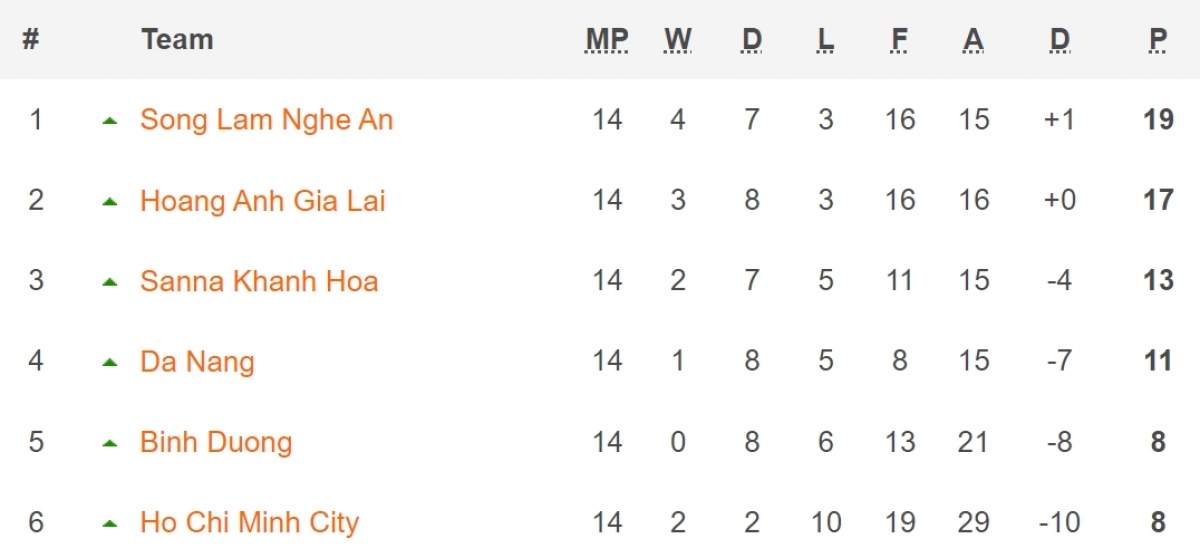 Cập nhật bảng xếp hạng nhóm đua trụ hạng V-League 2023. (Ảnh: Soccerway)