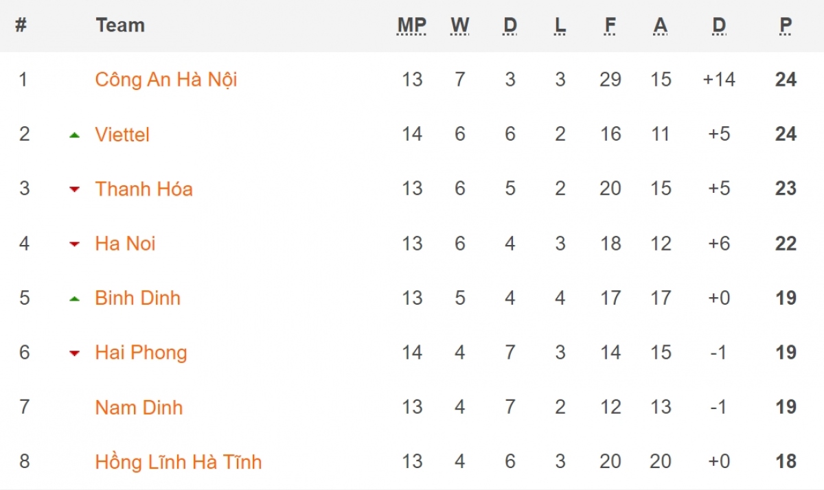 Cập nhật bảng xếp hạng nhóm đua vô địch V-League 2023. (Ảnh: Soccerway)