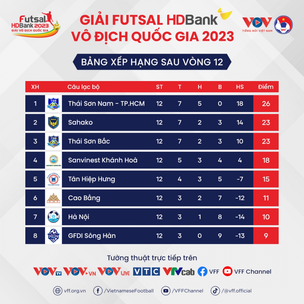 Cục diện bảng xếp hạng giải Futsal HDBank VĐQG 2023