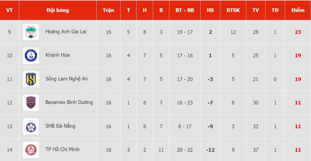 Cục diện cuộc đua trụ hạng V-League 2023. (Ảnh: VPF)