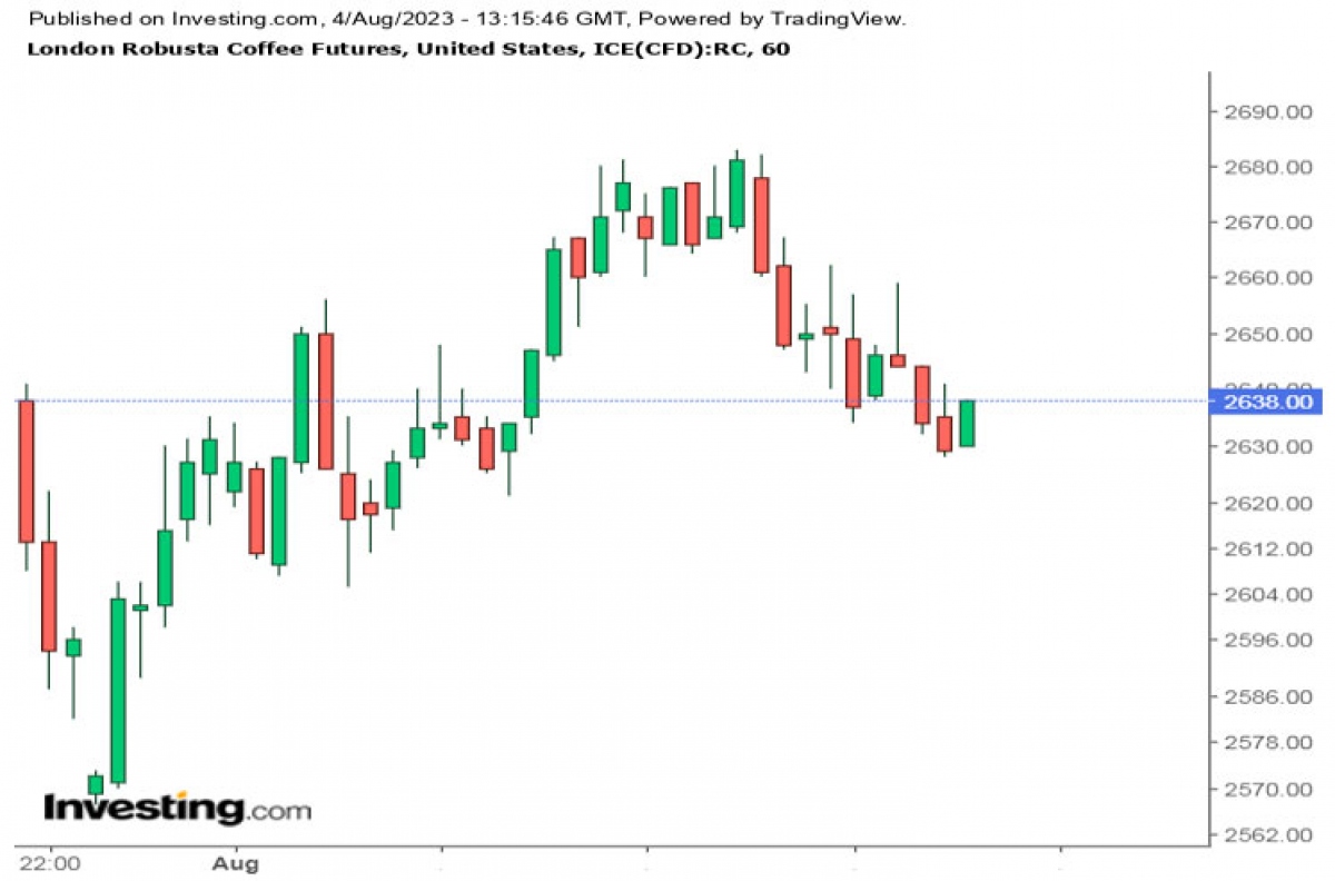 Diễn biến giá cà phê Robusta tuần qua trên sàn giao dịch London - Biểu đồ: TradingView