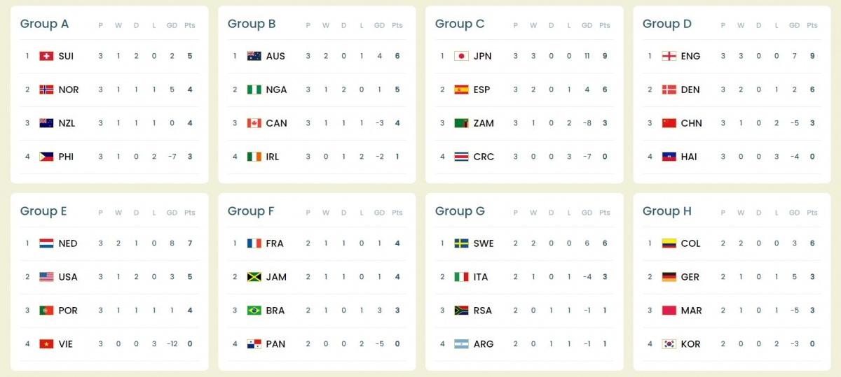 Bảng xếp hạng World Cup 2023 mới nhất (Ảnh: FIFA)