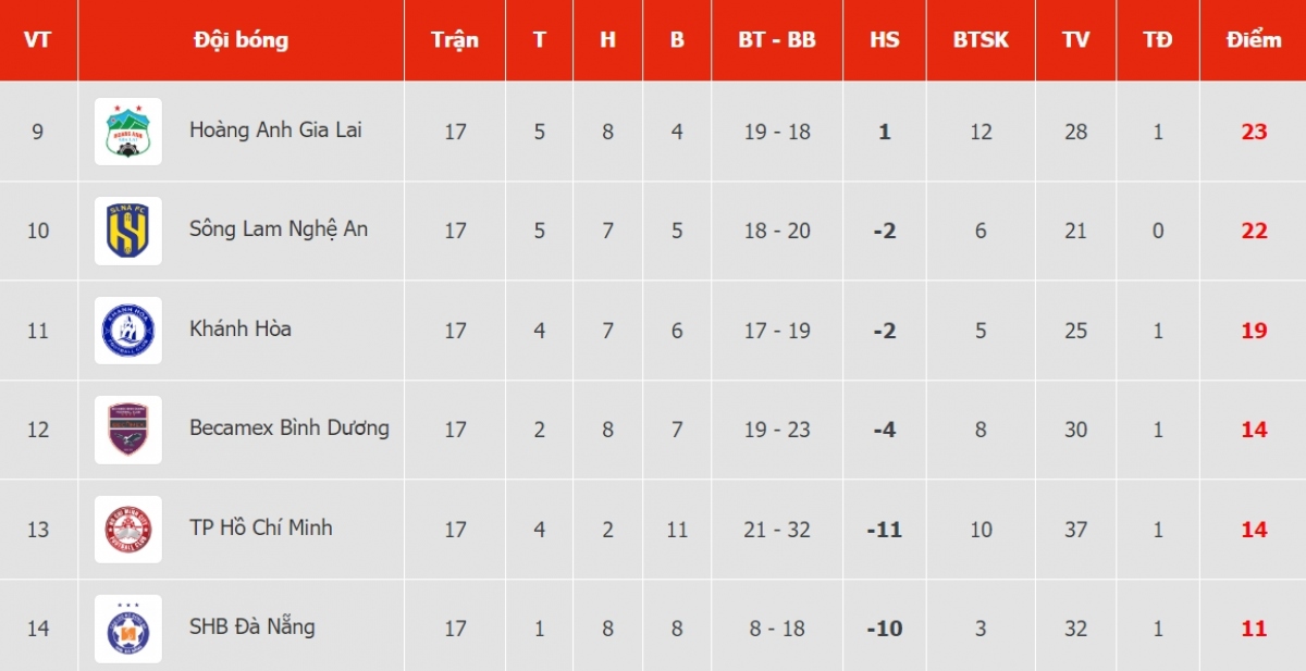 Cục diện nhóm đua trụ hạng V-League 2023. (Ảnh: VPF)