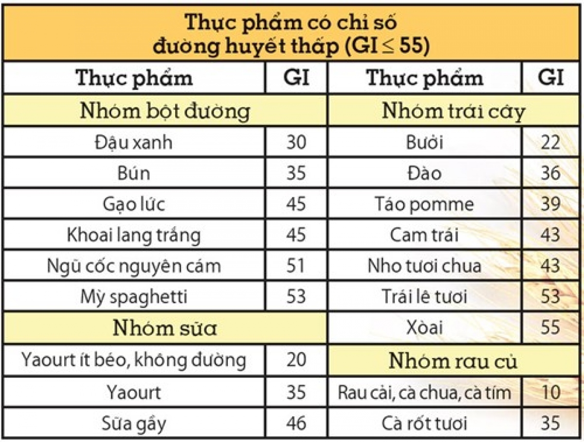 Bảng chỉ số đường huyết của một số loại thực phẩm
