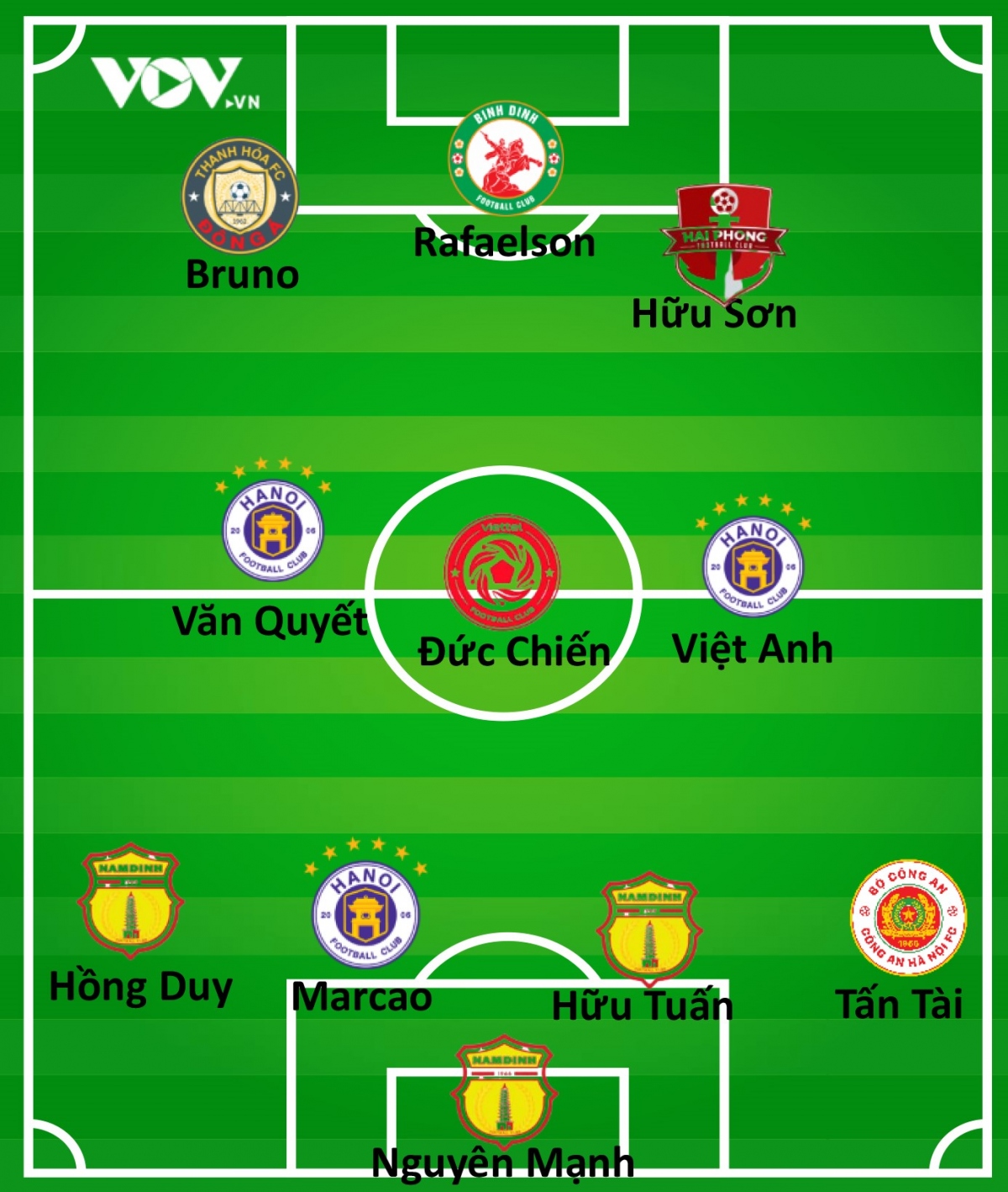 Đội hình tiêu biểu vòng cuối V-League 2023 do VOV.VN bình chọn. 