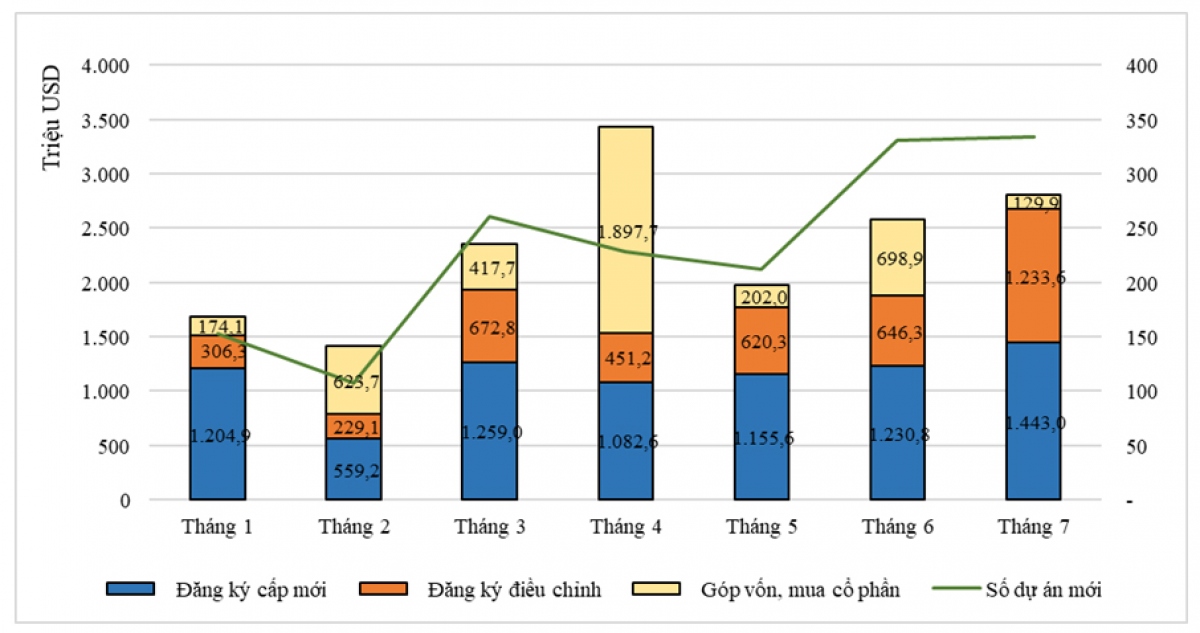 Cơ cấu vốn FDI 7 tháng đầu năm 2023 theo tháng và theo cách thức đầu tư vốn