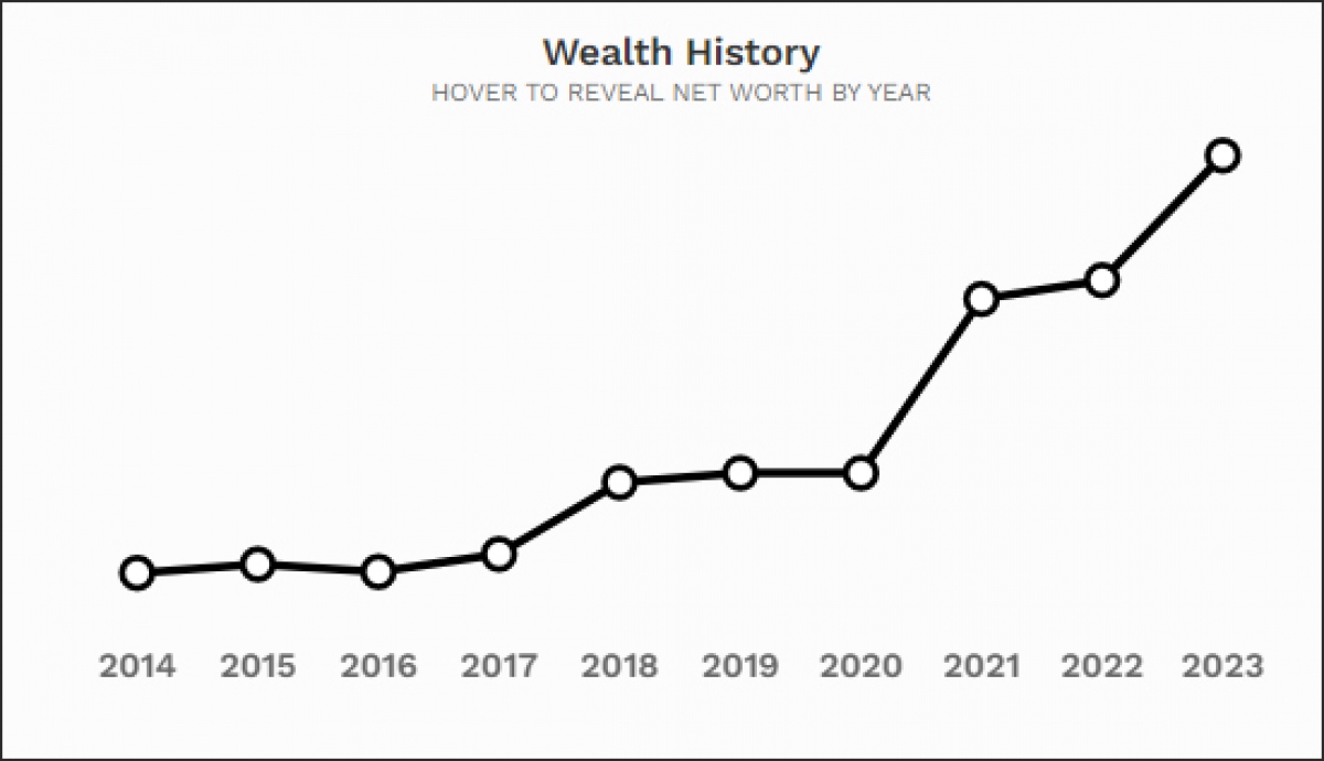 Từ năm 2020 đến nay, tài sản của tỷ phú Bernard Arnault tăng vọt. (Nguồn: Forbes)