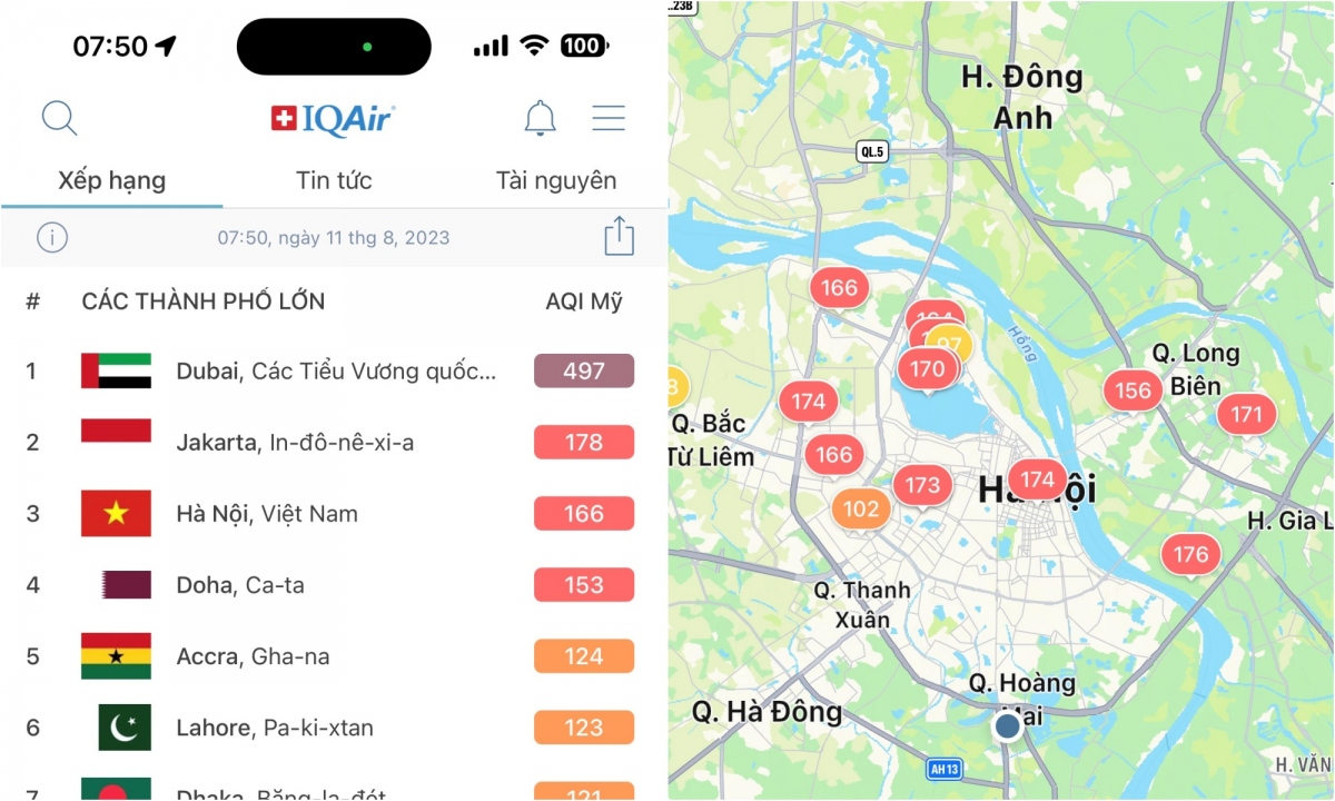 Còn theo ghi nhận của hệ thống chỉ số chất lượng không khí (AQI), chất lượng không khí của Hà Nội ở mức ô nhiễm đứng thứ 3 thế giới.