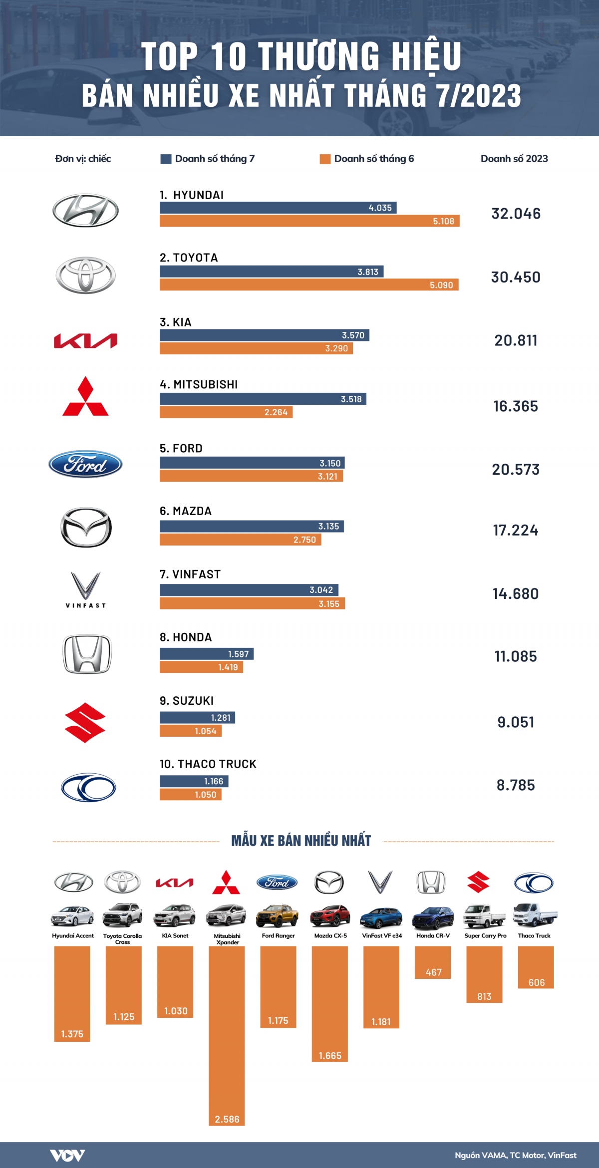 top_10_thuong_hieu_ban_nhieu_xe_nhat_thang_72023_3.png