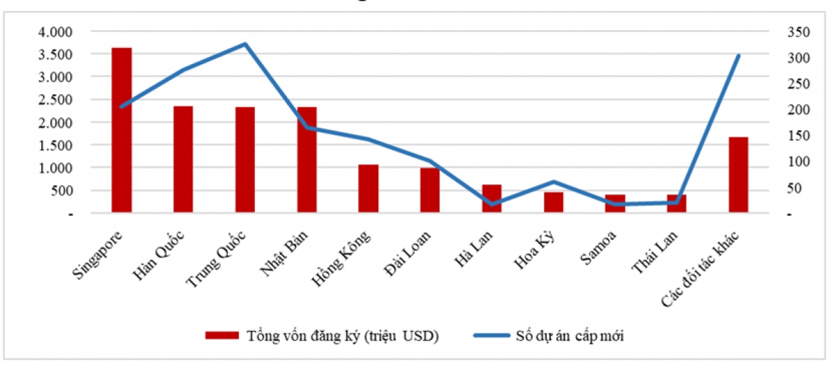 Cơ cấu FDI 7 tháng đầu năm 2023 theo đối tác