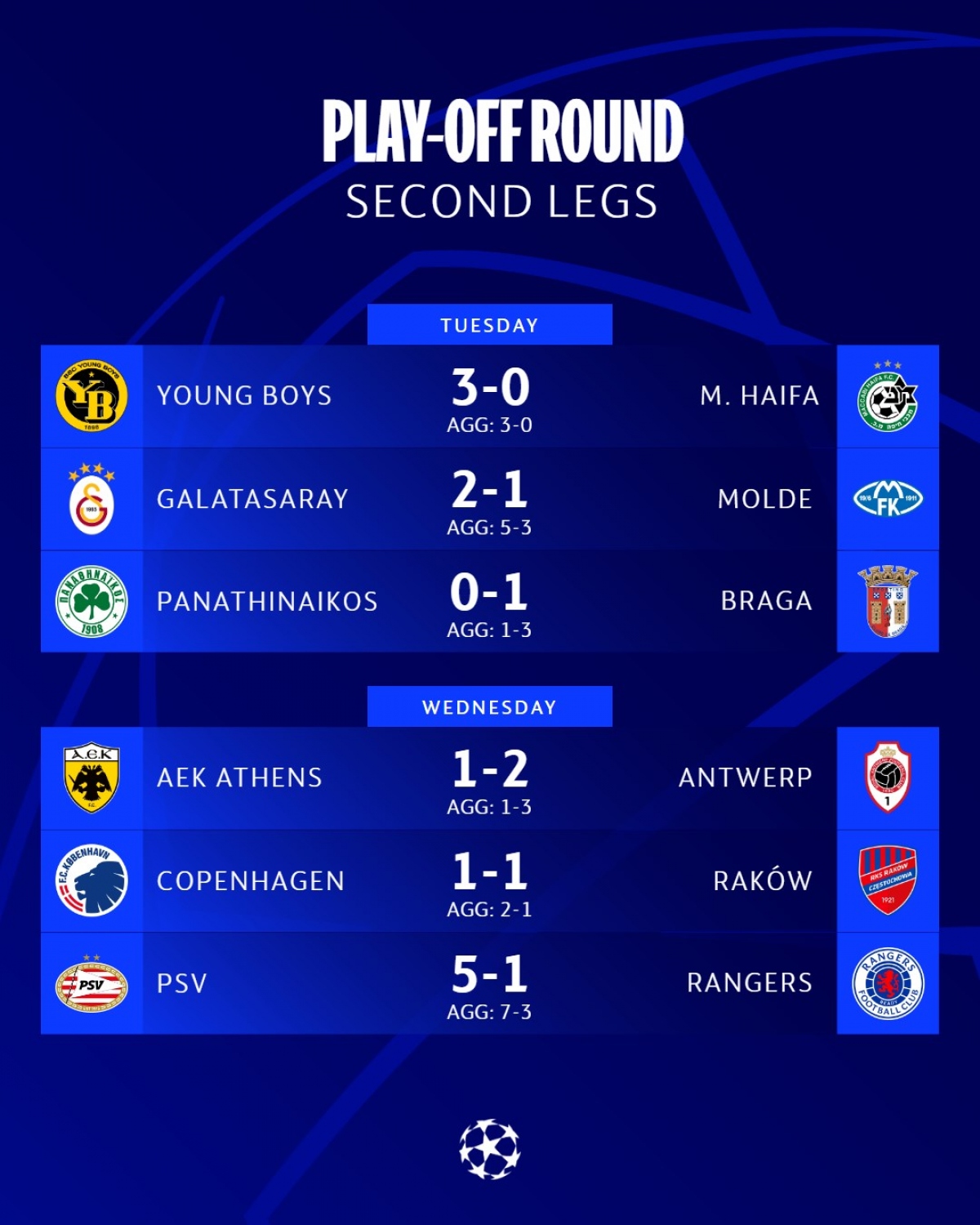 Kết quả vòng play off cuối cùng Cúp C1 châu Âu 2023/2024 (Ảnh: Getty)