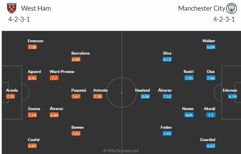 Đội hình dự kiến của 2 đội. (Ảnh: Whoscored). 