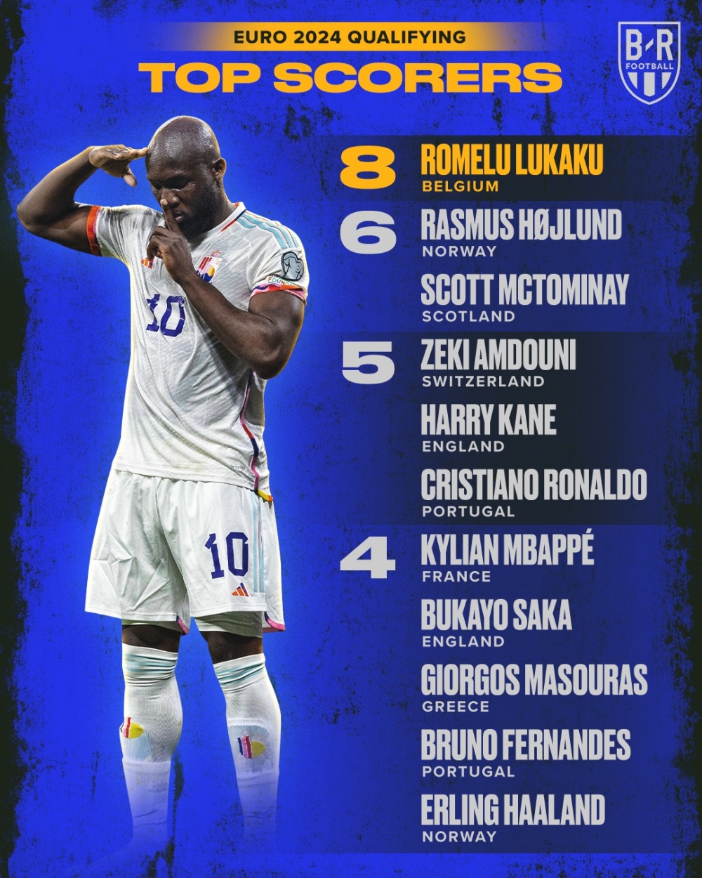 Lukaku dẫn đầu danh sách ghi bàn tại vòng loại EURO 2024 (Ảnh: Bleacher Report Football)