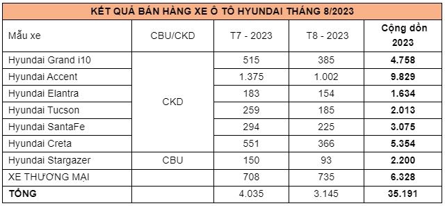 Doanh số chi tiết của Hyundai tháng 8/2023