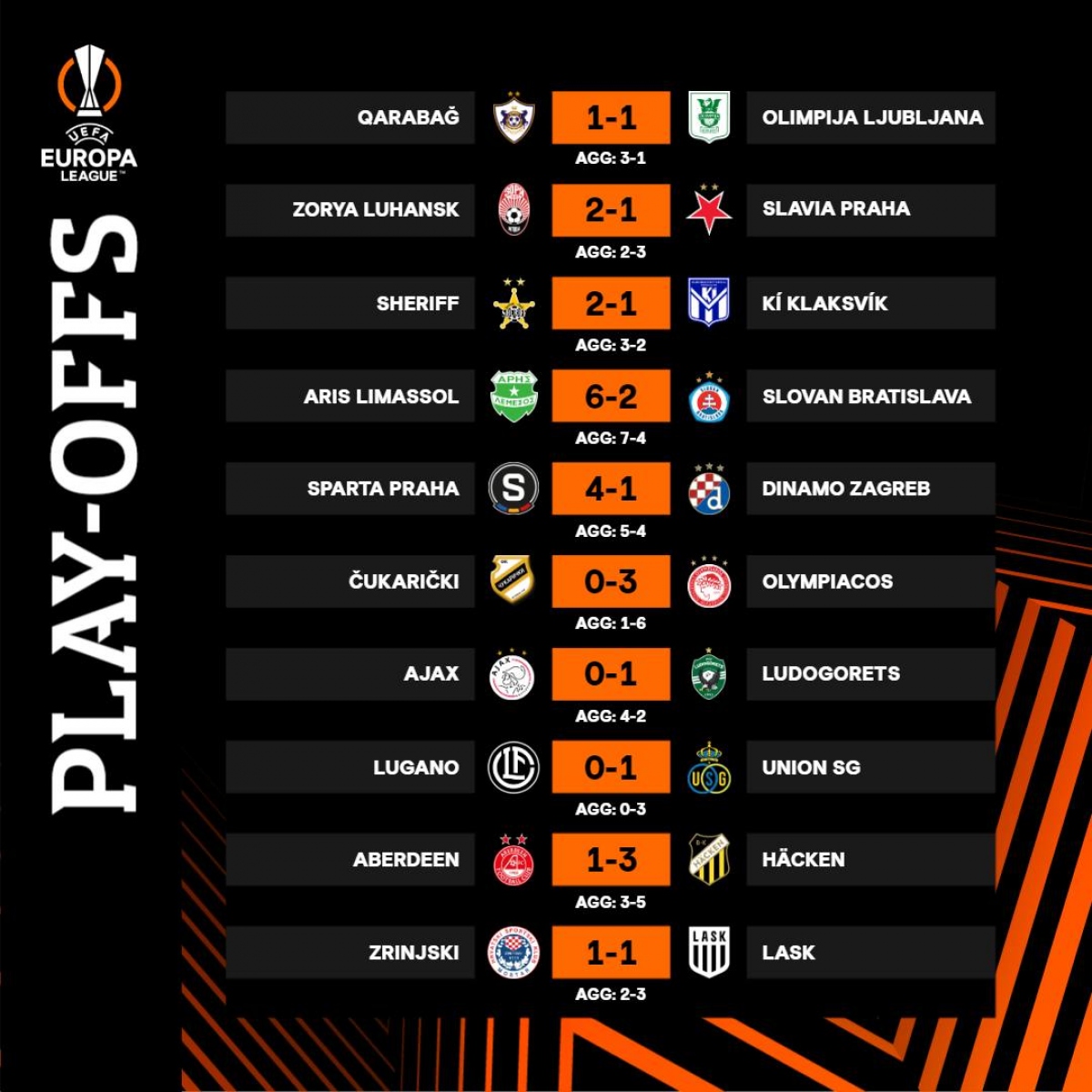 Kết quả các trận lượt về vòng play-off Cúp C2 châu Âu diễn ra rạng sáng 1/9. 
