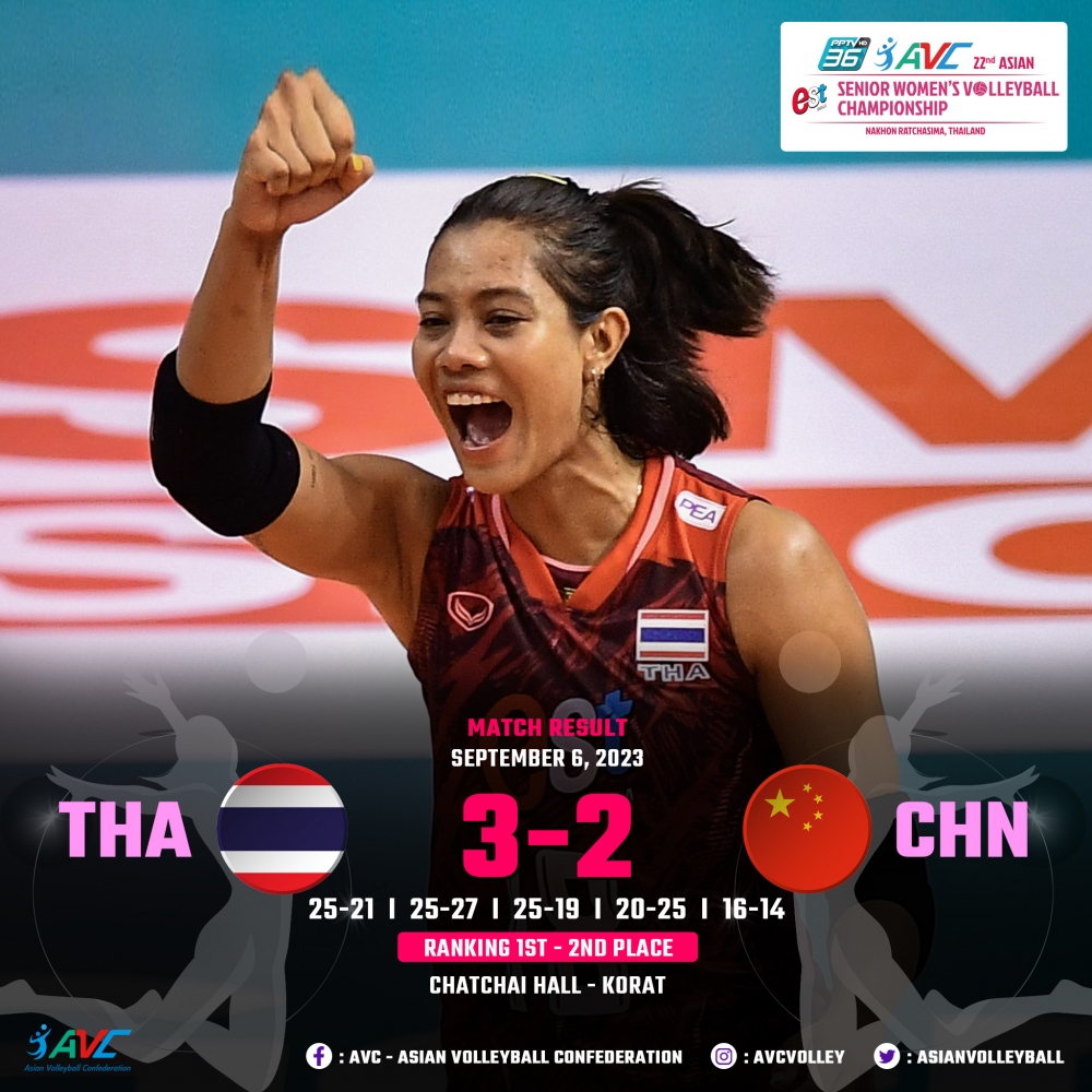 Bóng chuyền nữ Thái Lan lần thứ ba vô địch châu Á sau chiến thắng trước ĐT bóng chuyền nữ Trung Quốc.
(Ảnh: AVC). 
