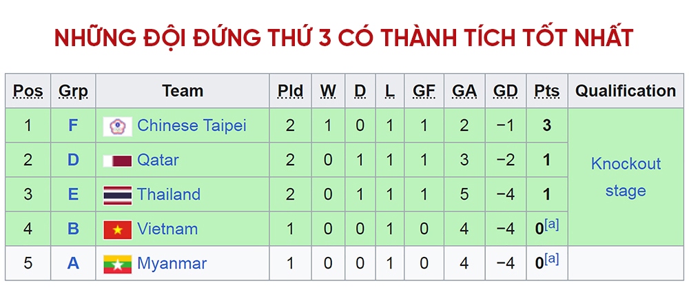 Xếp hạng các đội thứ 3 có thành tích tốt nhất.