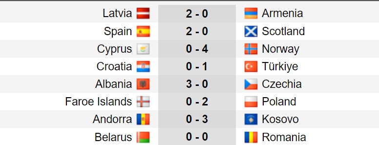 Kết quả chi tiết vòng loại EURO 2024 ngày 13/10. 